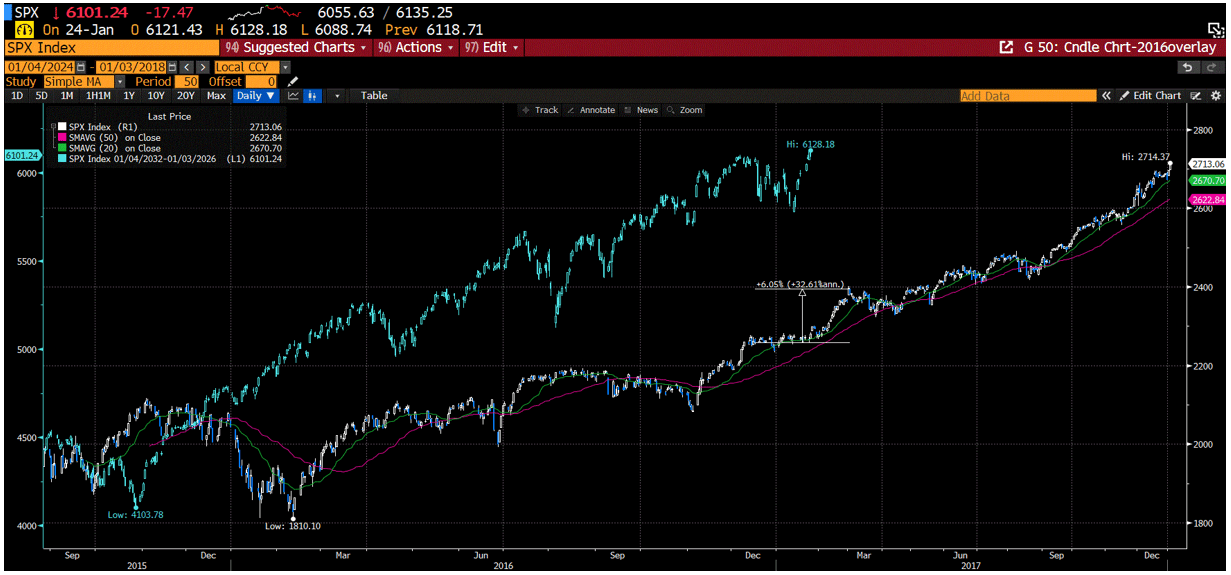 S&P500 Overlay, 2016/2017 versus 2024/205YTD. 