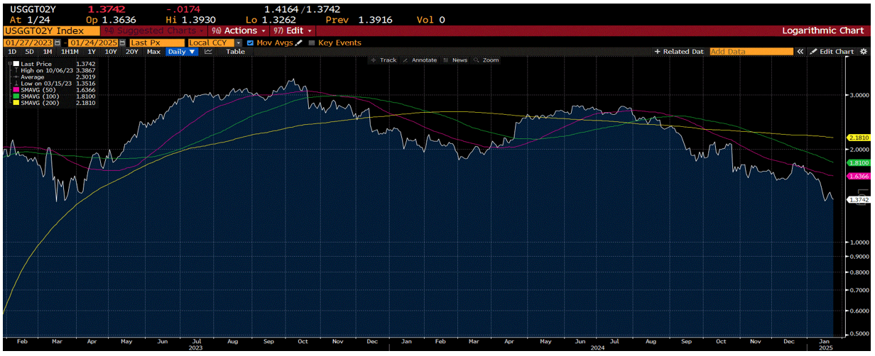Chart of the 2-year real interest rate