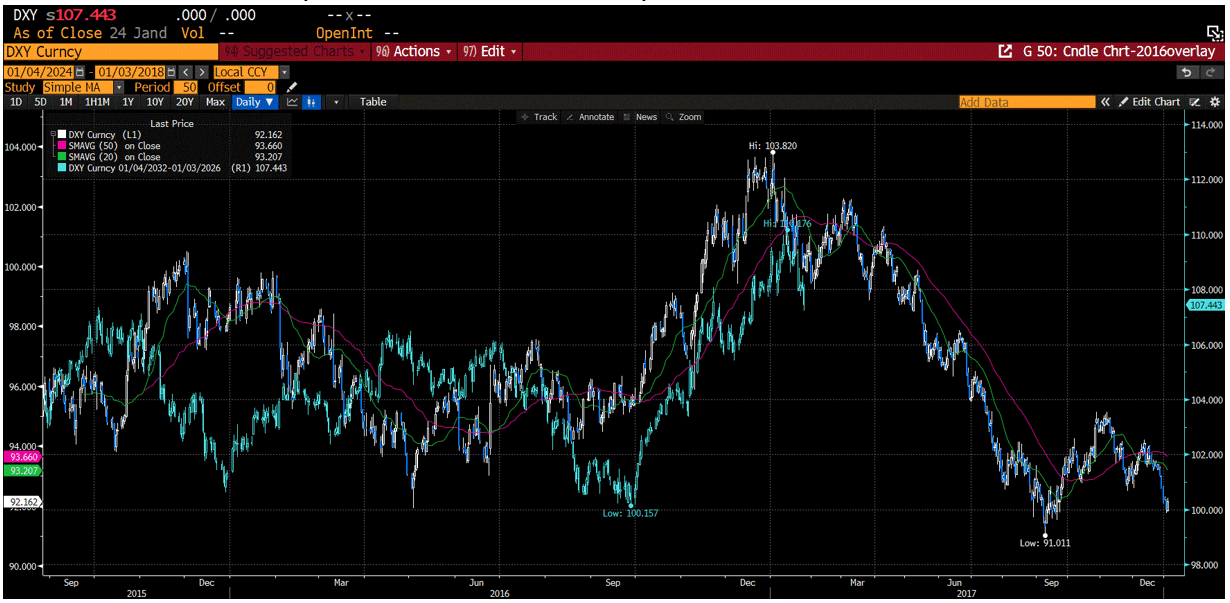 The US dollar under Trump 1.0 versus the current path