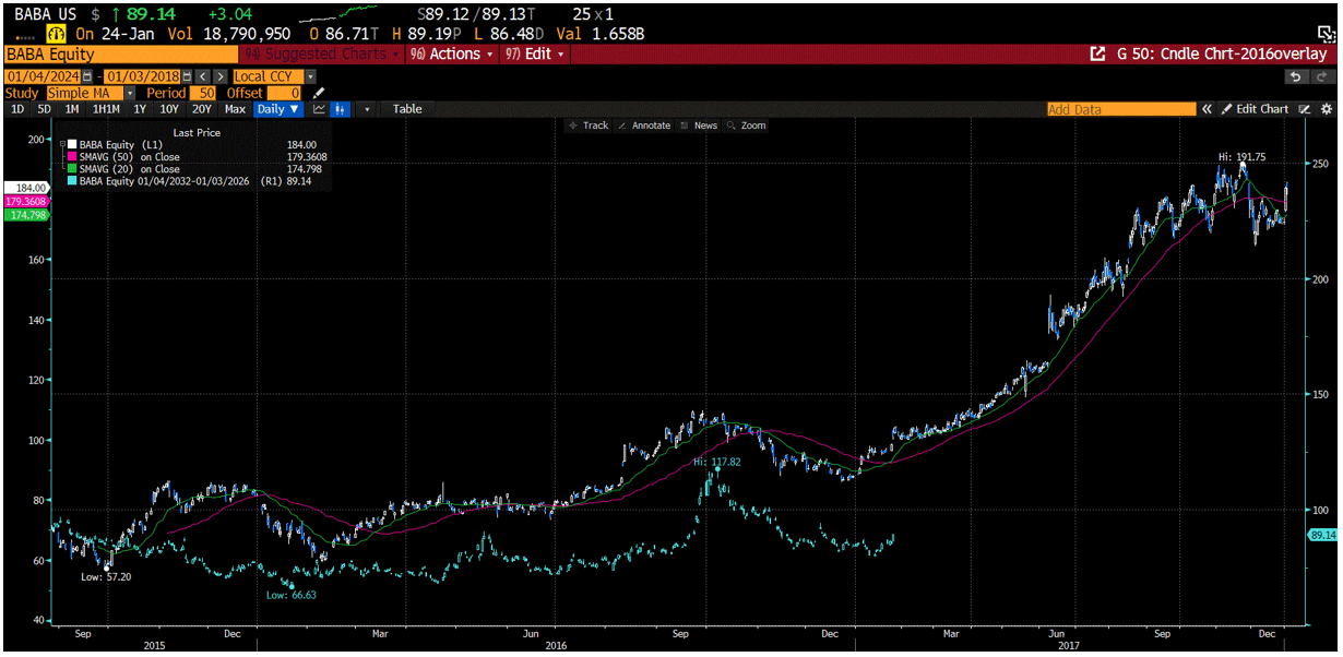 Overlay of BABA under Trump 1.0 and now