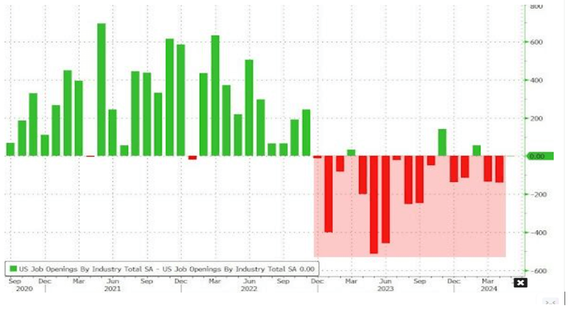 US Job Openings by Industry