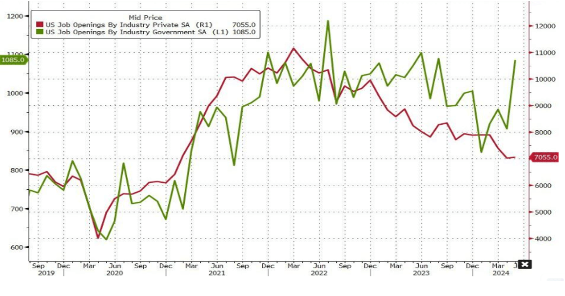 Government job openings chart