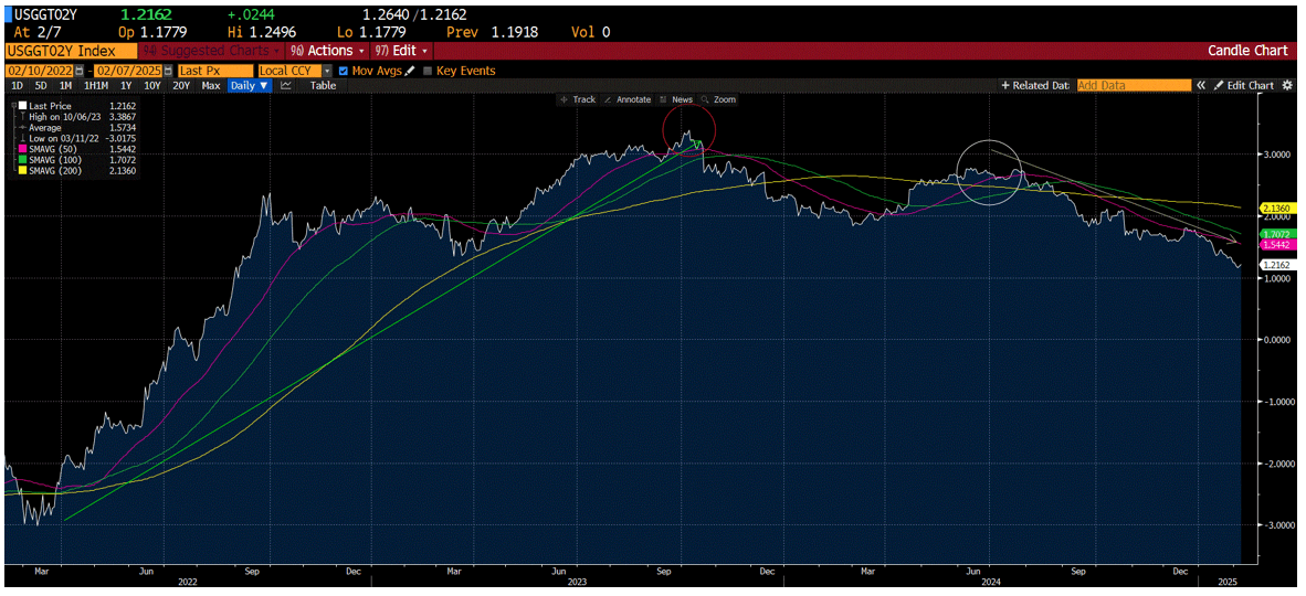 (2) year real time real interest rates