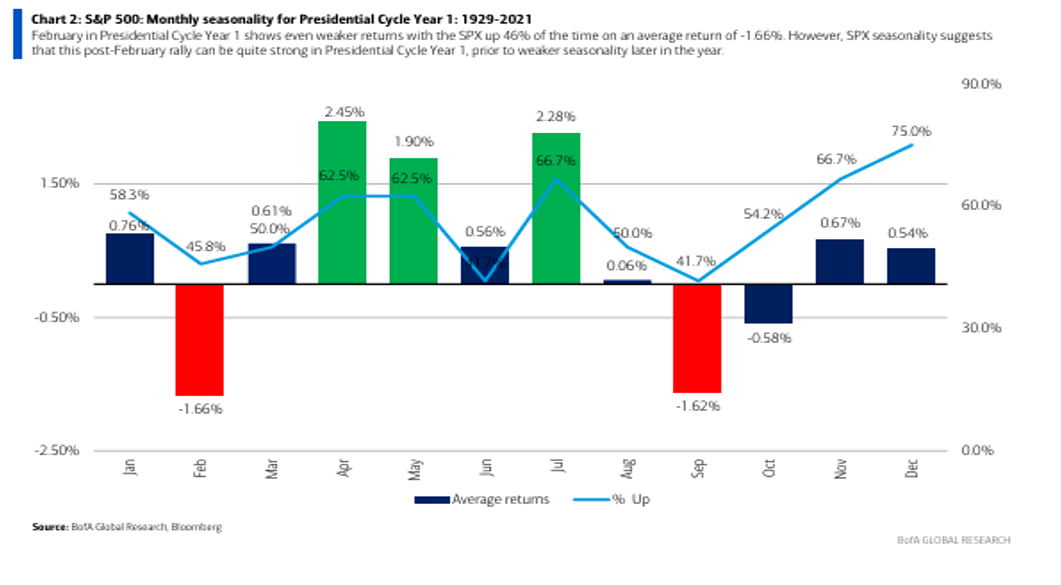 S&P 500: Monthly seasonality for Presidential Cycle Year 1 1929-2021 Chart