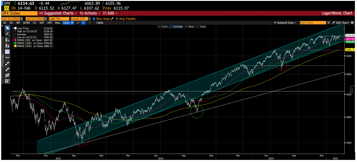 Chart on daily SP500 the last few years, since the pivot lows in October 2022