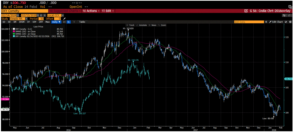 Updated chart on the DXY under Trump 1.0 and 2.0 to date