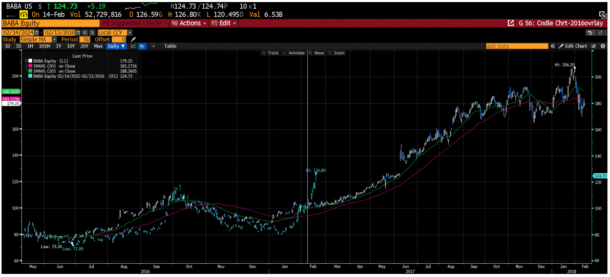 Overlay of Chinese equities BABA under Trump 1.0 and 2.0