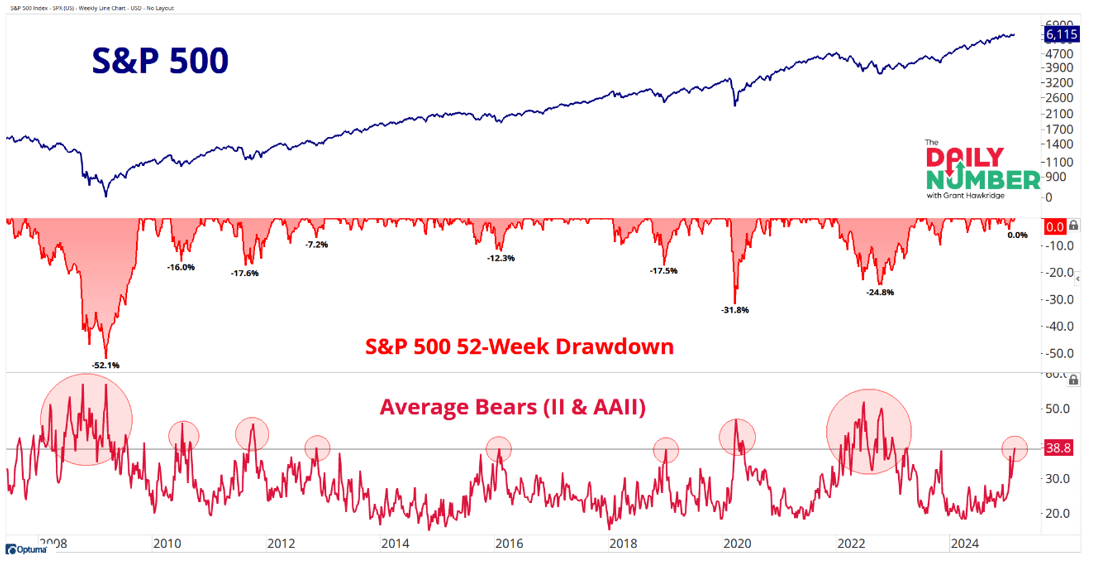 Overlay chart from All-Star Charts
