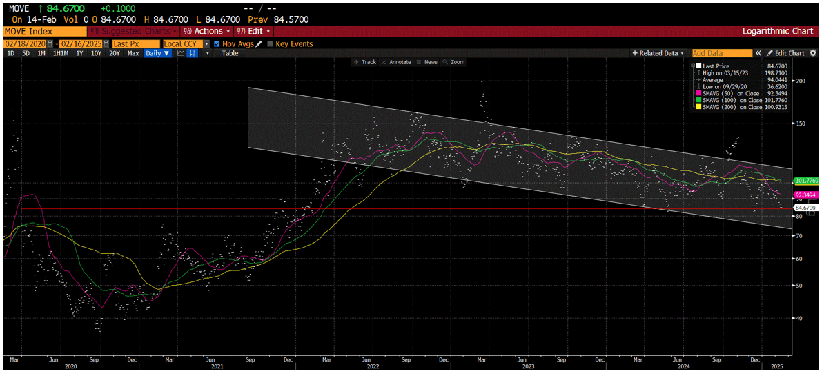 Chart of the MOVE index