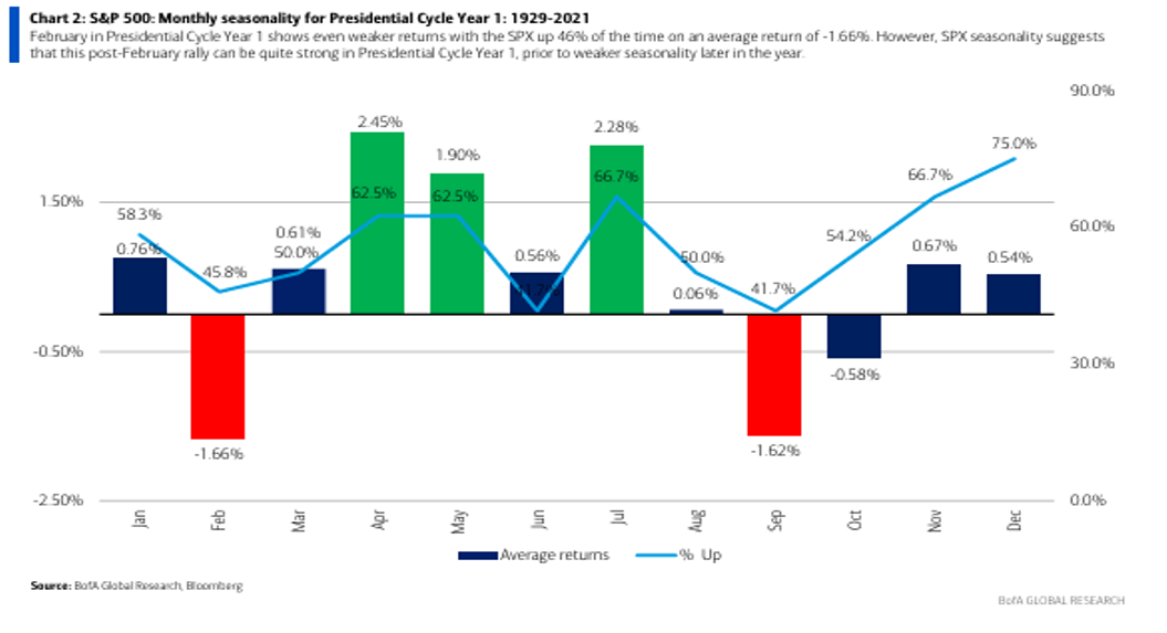 Historic data on monthly seasonality from Suttmeier’s data group at BAC securities