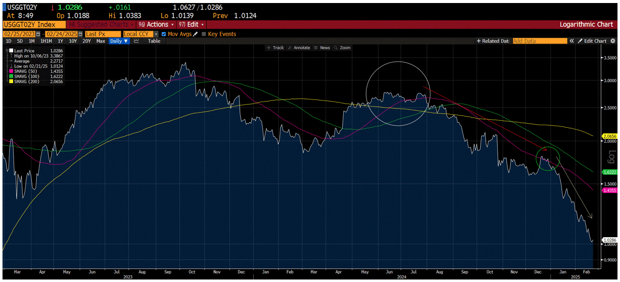 Updated chart on 2-year real-time real-interest rates