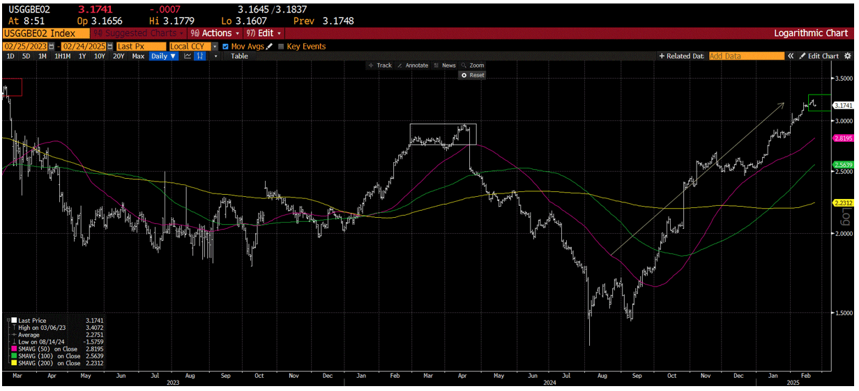 2-year, real time, BE inflation rate chart