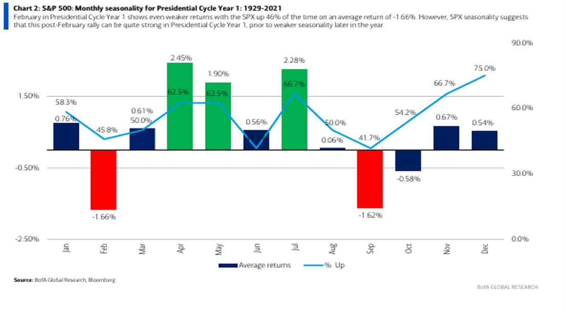 Historic data on monthly seasonality from Suttmeier’s data group at BAC securities