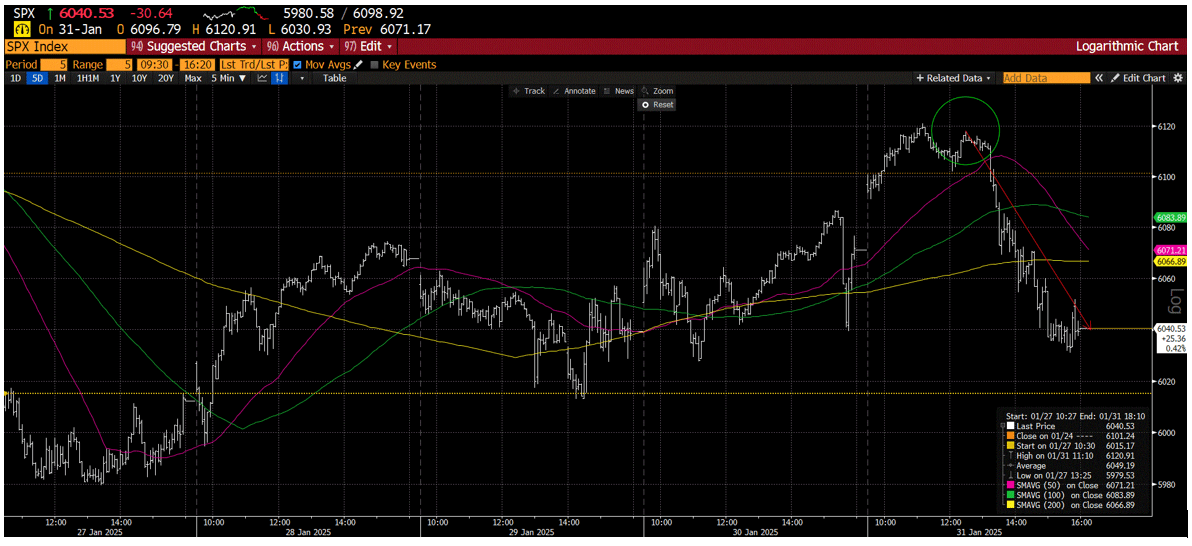 Daily, 5-minute chart of the SP500 for last week