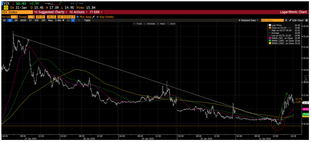 Daily, 5-minute chart of the Vix, volatility index for last week with Friday’s press conference timing noted as well