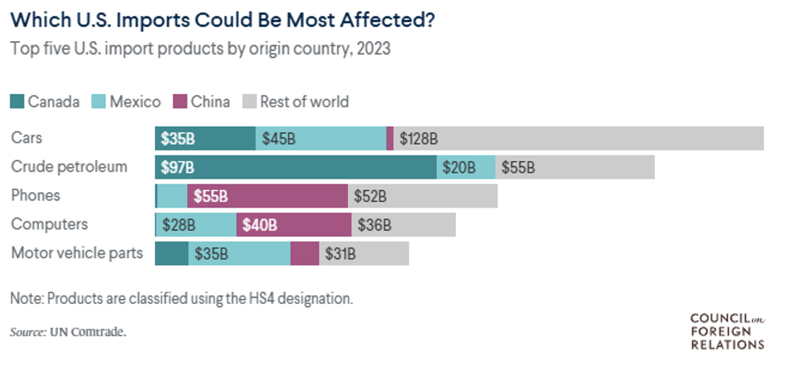 CFR, Council of Foreign Relations Chart on US Imports