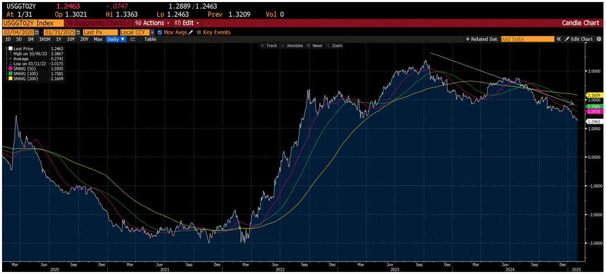 Chart of the 2-year real interest rate