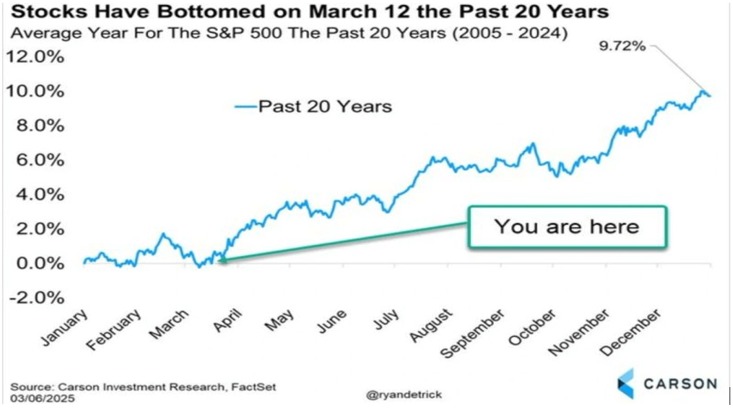 Graph, Title: Stocks Have Bottomed on March 12 the Past 20 Years