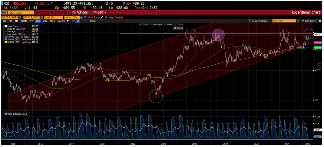 Graph: HG1 Comdty, 3/17/2015-3/14/2025