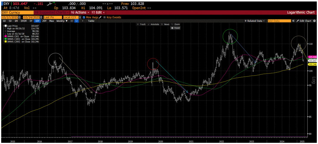 Graph: DXY Currency 3-17-2015-3/14/2025