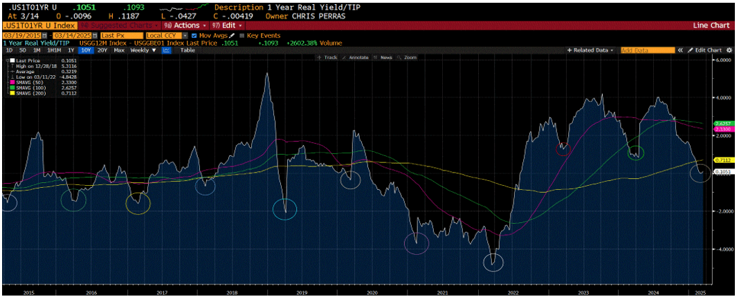 Graph: US1T01YR U Index, 3-19-2015-03-14-2025