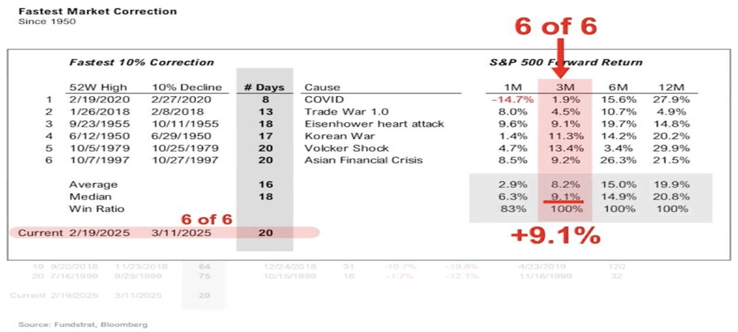 Table of Fastest Market Corrections since 1950