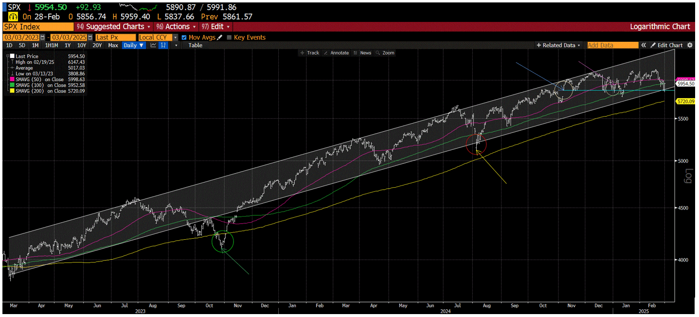 2-year chart of the SP500