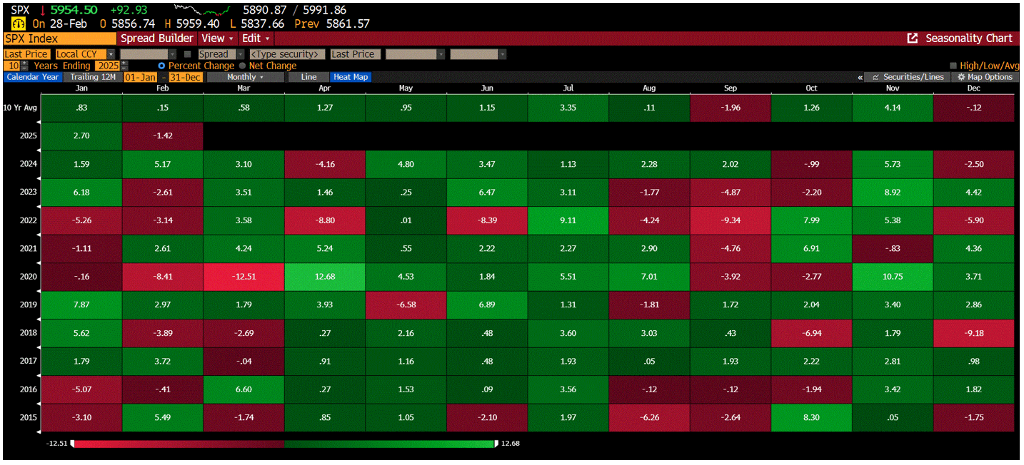 SP500 seasonality matrix for the last 10 years from Bberg