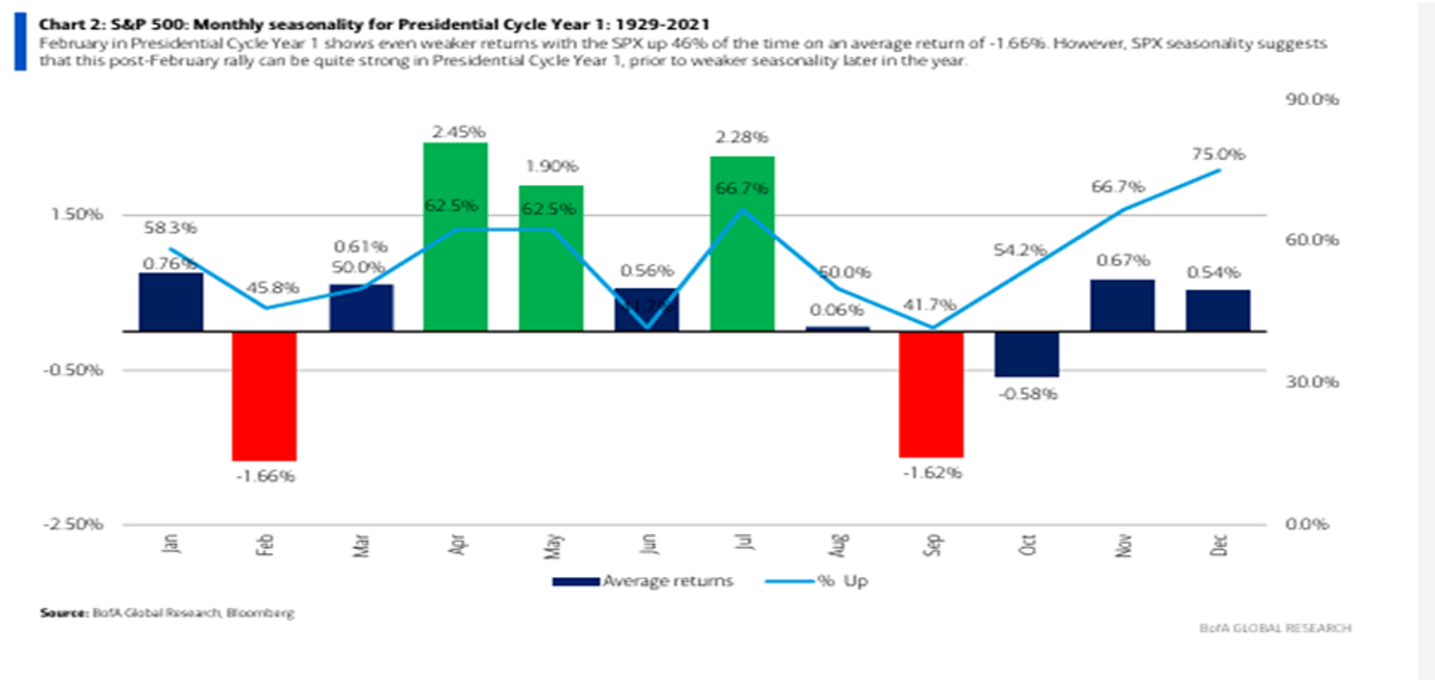 Monthly average seasonal returns under the first year of a presidential cycle since 1929