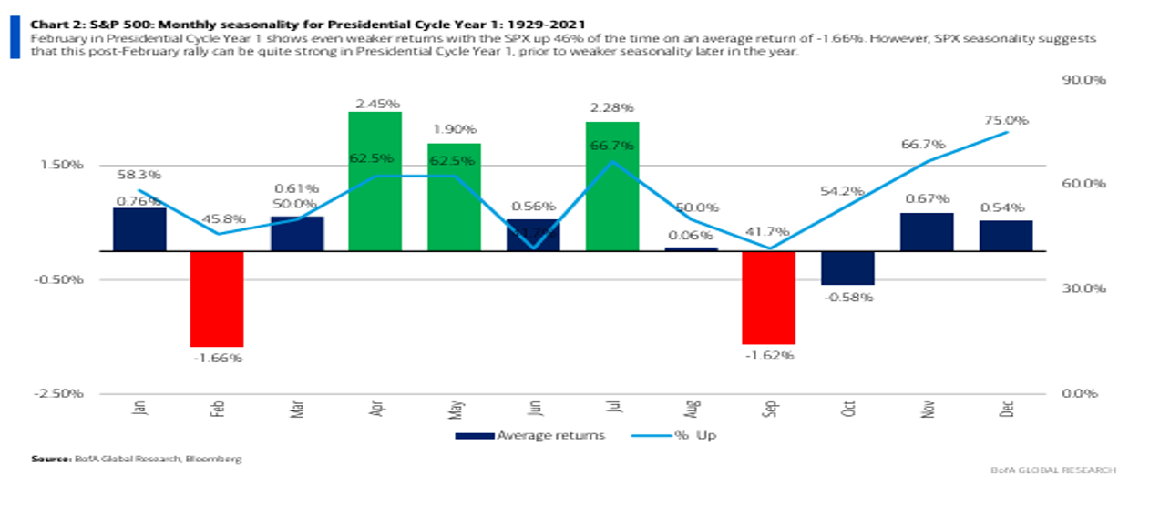 First-year seasonality of returns from Steve Suttmeier group
