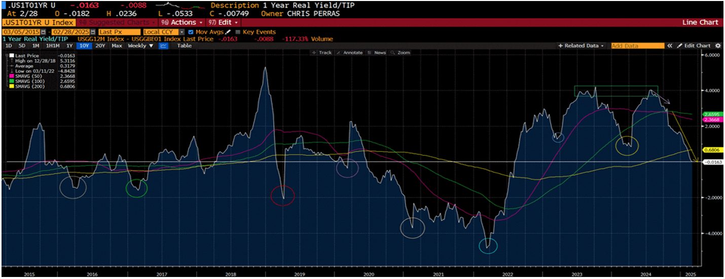 1-year real growth chart