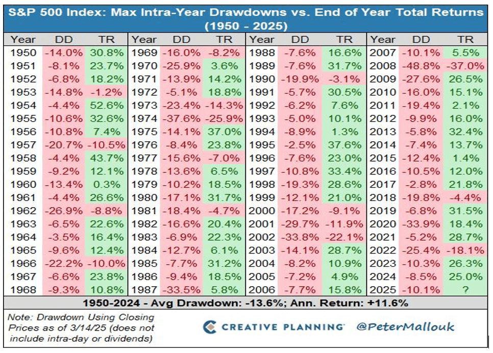 Creating Planning Chart, max intra-year losses in the S&P 500 versus year end returns