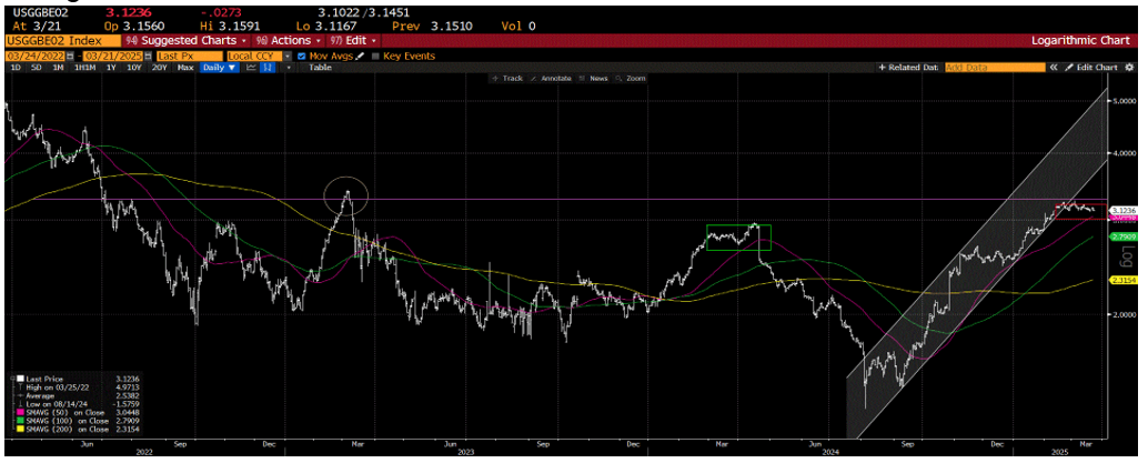 Real-time 2-year inflation breakeven interest rates 