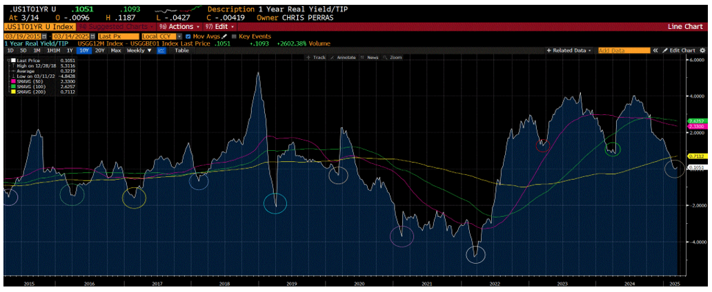 Real time real interest rates, starting to trough and turn up