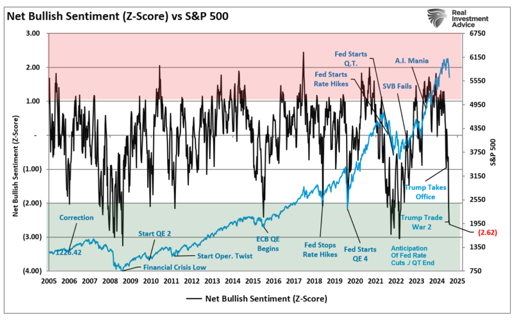 Updated Net score from AAI of bulls vs bears