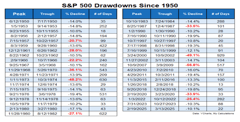 Table from Ben Carlson on the drawdowns in the S&P 500 over the last 75 years