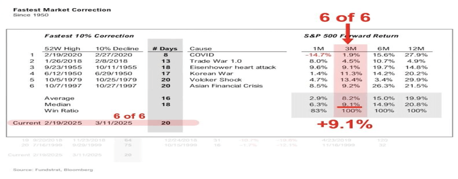 Data from Seth Golden showing, historically, swift and fast down, has been followed by very profitable investment returns over the next 3,6, and 12 months