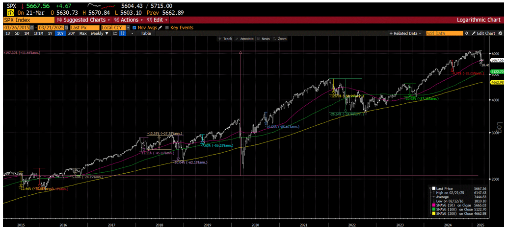 Current 10-year chart in the S&P 500