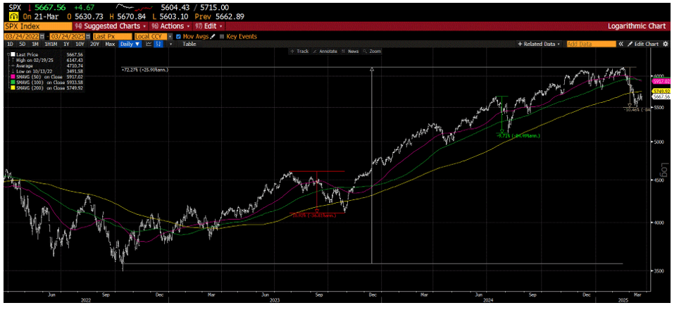 Shorter-term daily chart of the SP500 for 3 years