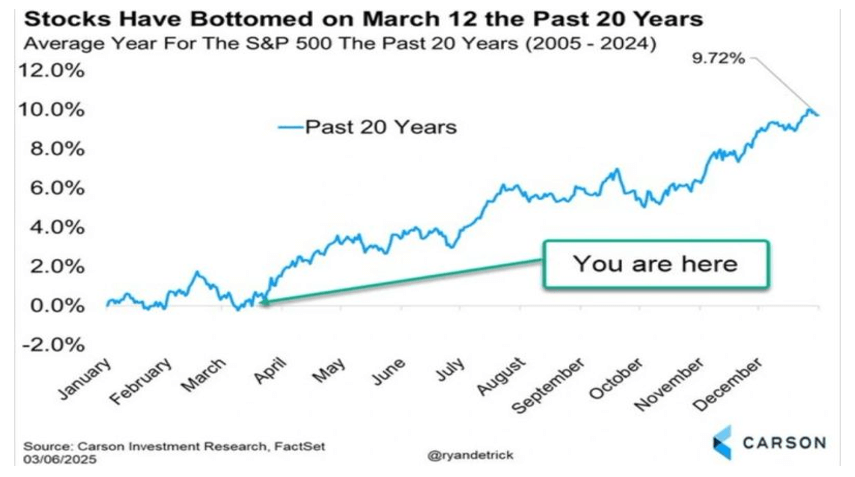 Ben Carlson chart showing March 12th as historically the average low for the year the last 20 years