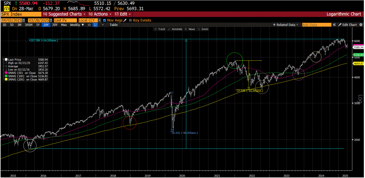 a 10-year weekly chart of the SP500 with the significant lows circled as well as the last major top in last 2021, early 2022