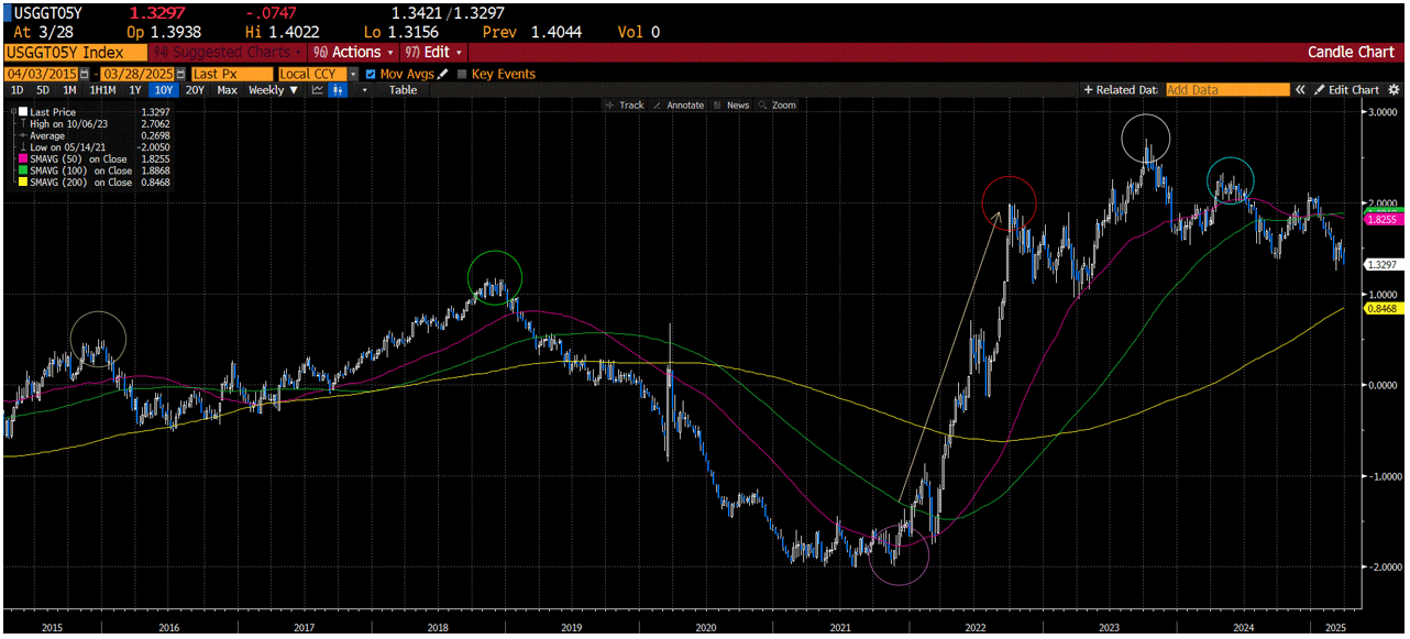 The chart over the same time for 5-year real-time real interest rates