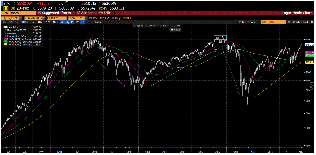 Weekly chart of the SP500 from 1995-2015