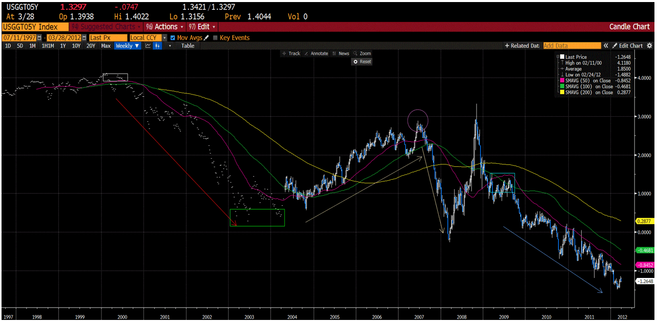 Chart of the 5 year real interest rate during this period, 1995-2015