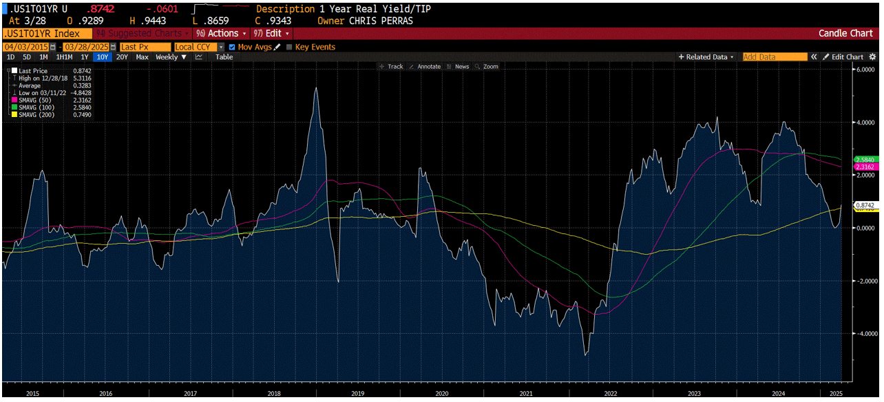 1-year real time rate