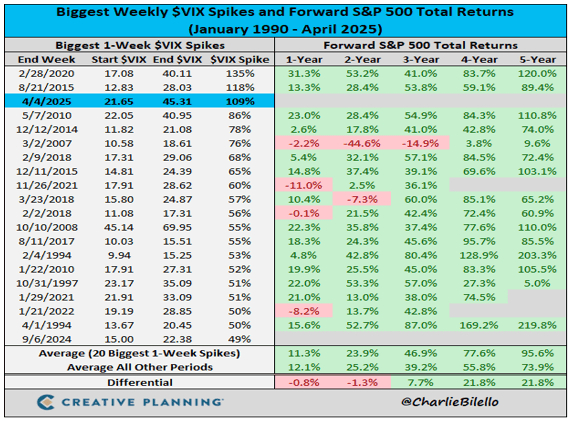 Biggest Weekly $VIX Spikes and Forward S&P 500 Total Returns.