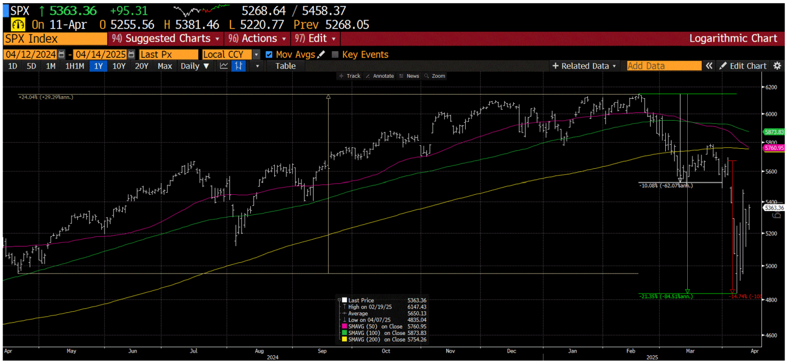Chart of the S&P500 the last year
