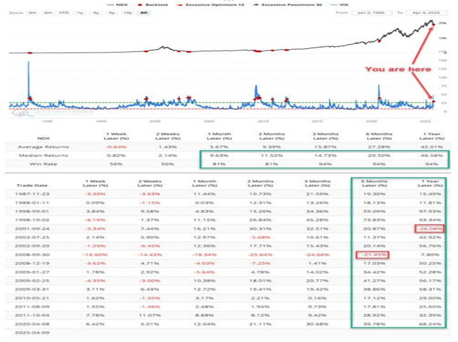 Table from Jay shows the returns of the Nasdaq 100, tech heavy index AFTER the VIX crosses back below 45 like it did early Friday April 11th