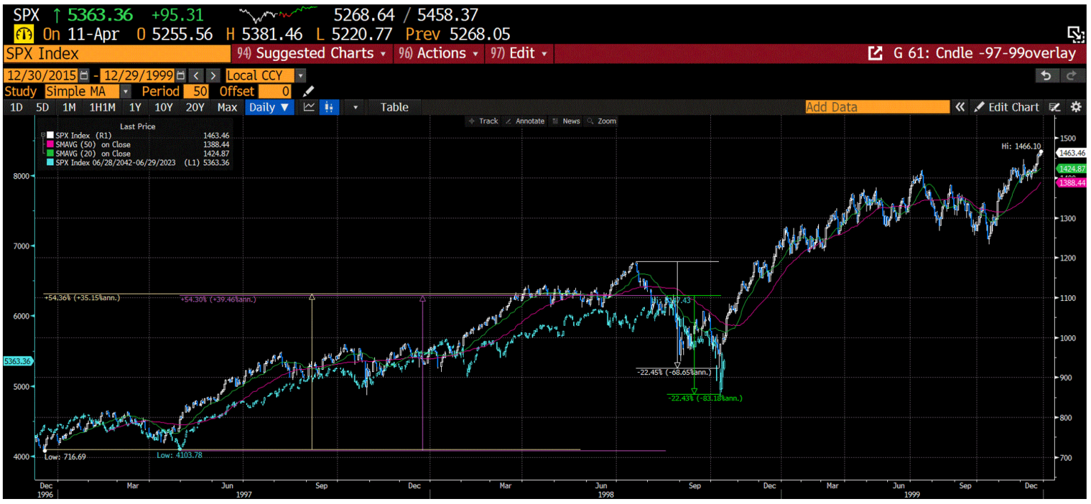 Chart of the SP500 during the 1h Dotcom buildout from 1997 into LTCM in October 1998 and then onward