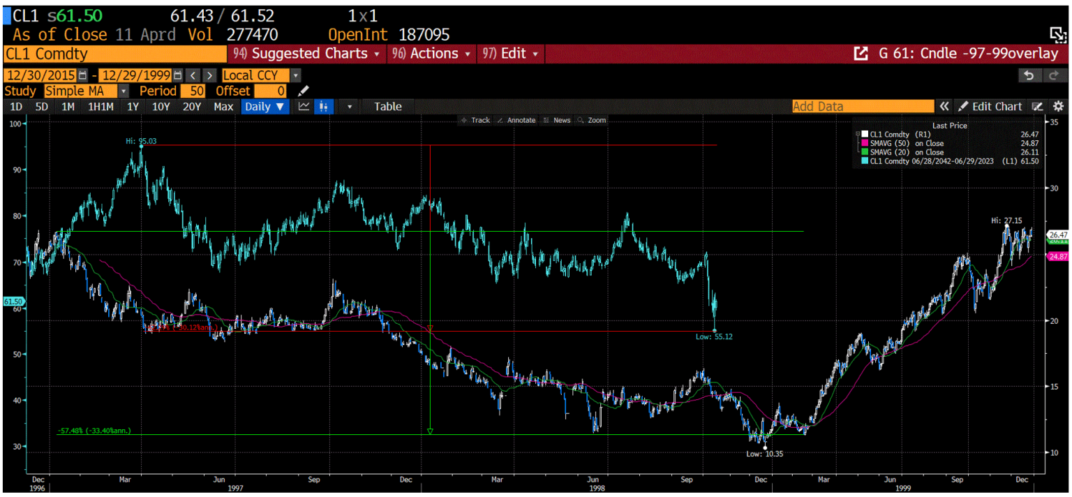Overlay of oil in mid Dot.com build out versus mid AI build out right now